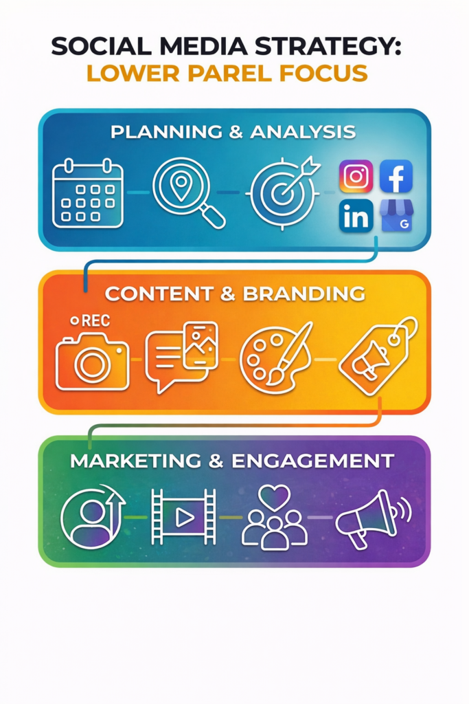 Social Media Marketing Service in Lower Parel